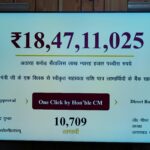 मुख्यमंत्री ने 10,709 निर्माण श्रमिक लाभार्थियों के खातों में 18.49 करोड़ रूपये की सहायता राशि डीबीटी के माध्यम से की हस्तांतरित*